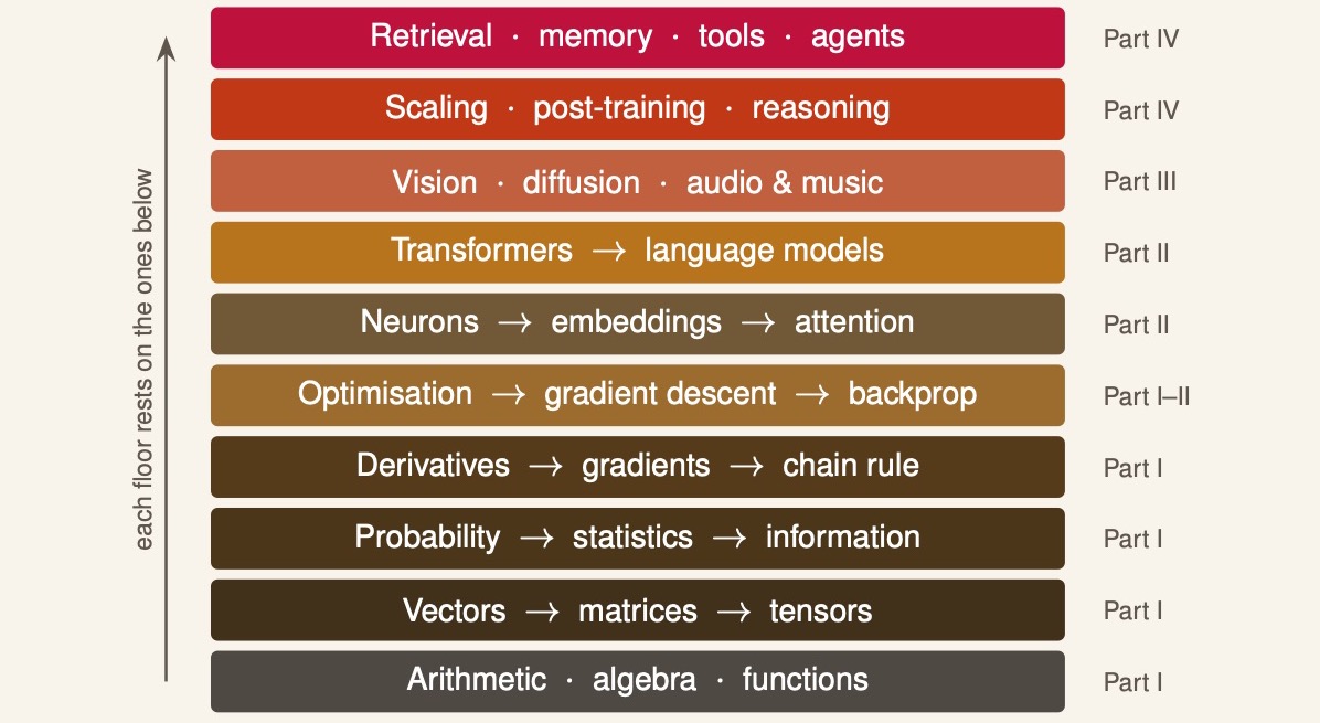 A tower of ten floors. From the bottom: arithmetic, algebra and functions; vectors, matrices and tensors; probability, statistics and information; derivatives, gradients and the chain rule; optimisation, gradient descent and backprop; neurons, embeddings and attention; transformers and language models; vision, diffusion, audio and music; scaling, post-training and reasoning; and at the top retrieval, memory, tools and agents.