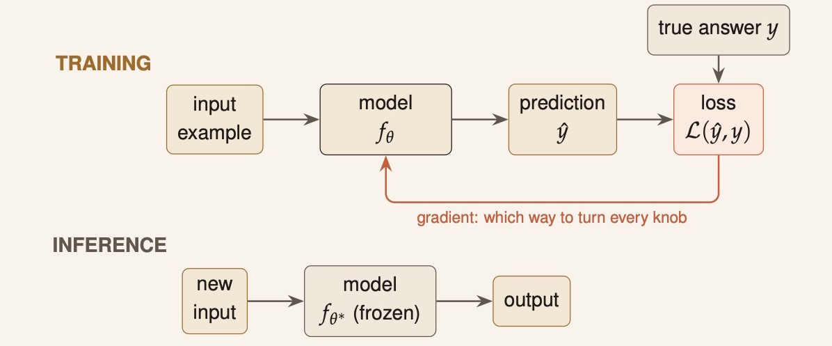 Training: an input example goes into the model, which makes a prediction; the prediction and the true answer give a loss, and a gradient flows back to the model telling it which way to turn every knob. Inference: a new input goes into the frozen model, which gives an output.